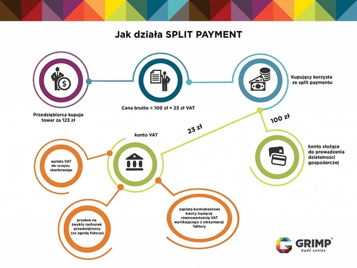 Nói thêm về thanh toán bằng Split Payemnt Nói thêm về thanh toán bằng Split Payemnt