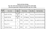 Danh sách khen thưởng học sinh - sinh viên Việt Nam tại Ba Lan đạt thành tích trong năm học 2019-2020 Danh sách khen thưởng học sinh - sinh viên Việt Nam tại Ba Lan đạt thành tích trong năm học 2019-2020